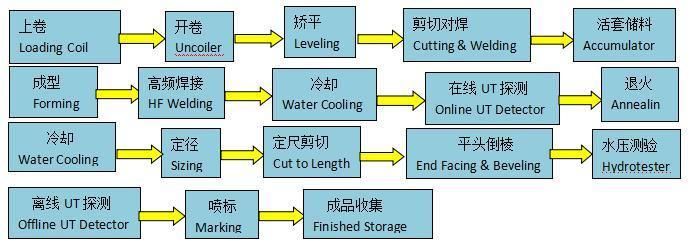 Large API ERW Pipe Making Machine Welded Pipe Mill