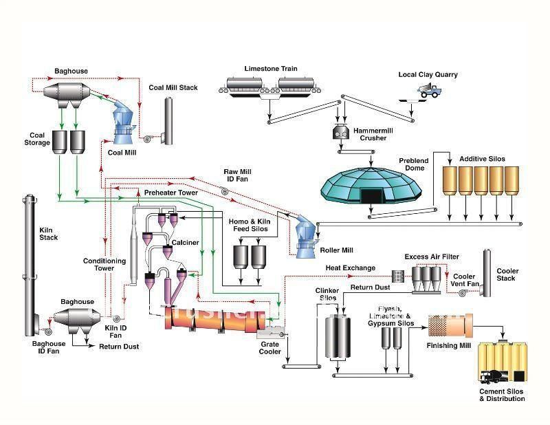 Energy-Saving Cement Production Line