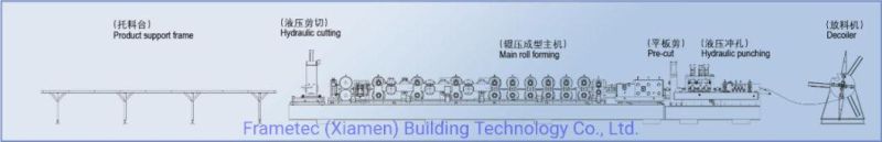 Automatic Changed CZ Steel Frame Purlin Machines PLC Control System Roller Form Machinery