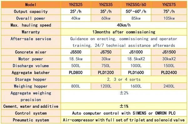 ISO and CE Approved Yhzs50/60 Mobile Concrete Plant