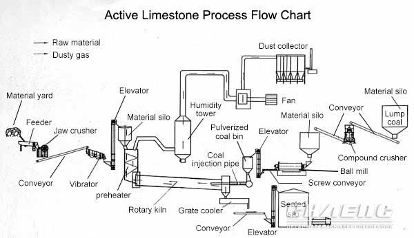 Best Price Active Lime Production Line with Lime Rotary Kiln for Steel Plant