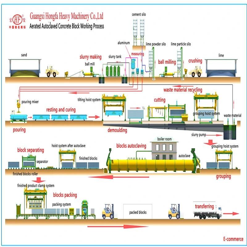 Guangxi Hongfa Germany Ytong Fully Automatic Aerated Autoclaved Concrete Brick Making Machine Alc Panel AAC Block Plant in Building Material Machinery