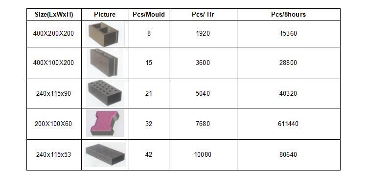 Qt8-15 Automatic Concrete Block/Brick Moulding Machine for Sale