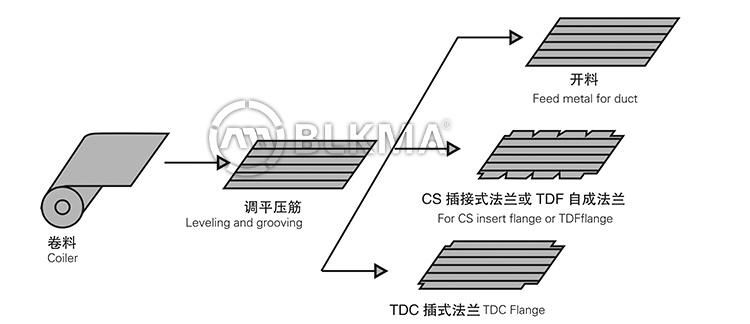 Hot Sale Auto Square Duct Production Line 2/Coil Duct Line 2