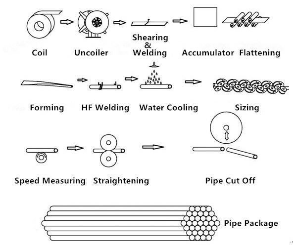 Carbon Steel Longitudinal Seam Metal Pipe Making Line