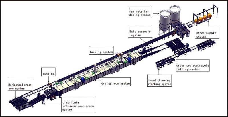 Paper Faced Gypsum Board Production Line Gypsum Board Making Machine