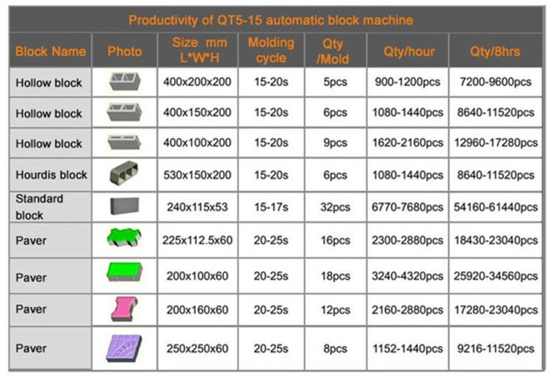 Big Production Capacity Qt15-15 Full Automatic Concrete Block Maker Machine