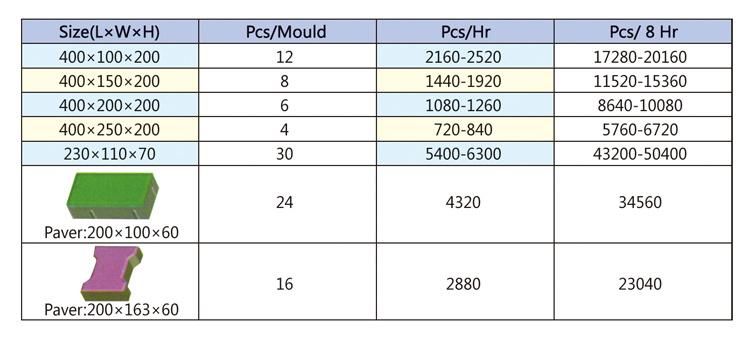 Qt5-15 Lebanon Cement Block Machine Automatic Hollow Block Machine Pavement Block Machine Paver Block Machine Price