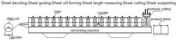 Hot Selling Three Layers Trapezoidal Roofing Sheet Automatic Roll Forming Machine