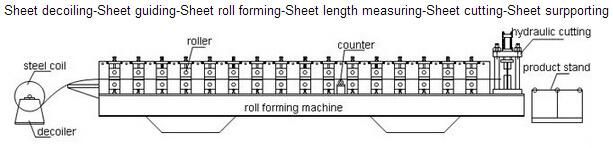 Three Type U Angle Light Gauge Steel Roll Forming Machine