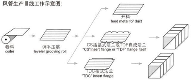 High Quality HVAC Duct Making Machine, Metal Duct Machine, Rectangular Auto Duct Line