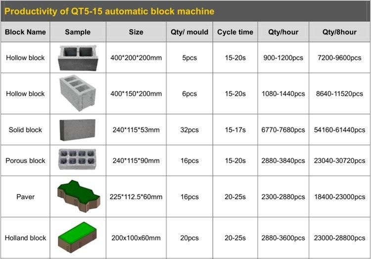 Automatic Block Machine Line Qt5-15 Fully Automatic Concrete Block Making Machine