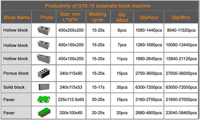 Qt6-15 Hot Sales Block Machine Using in Africa