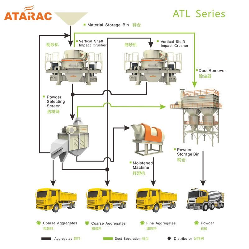 Atairac 100tph Closed-Type Artificial Sand Production Line