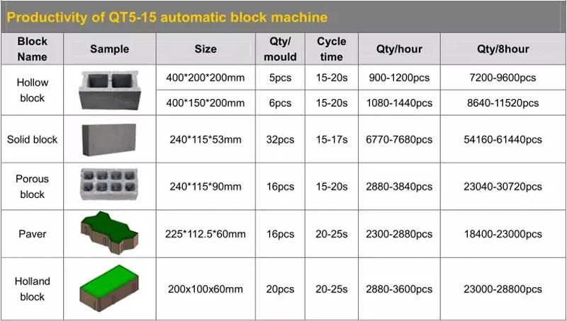 Qt5-15 Hydraulic Block Making Machine Price Fully Automatic Concrete Brick Making Machine