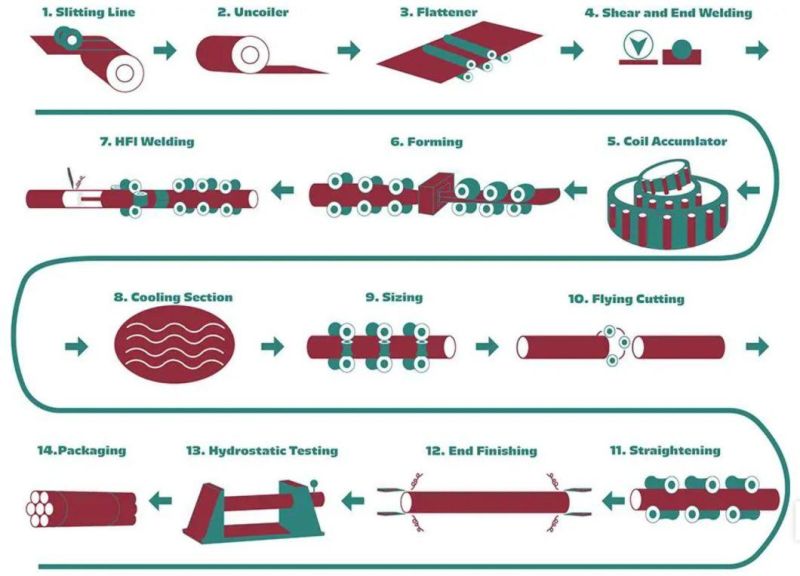 Cr / Hr Carbon Steel / Galvanized Steel Square/ Rectangular ERW Pipe High-Frequency Welding / Making /Forming Machine / Tube Mill Price