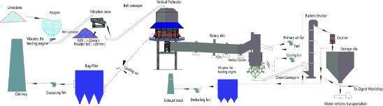 China Manufacturer Quicklime Plant Equipment