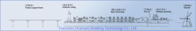 China Customized High-Speed Full Automatic Hydraulic Motor Drive Steel CZ Purlin Cold Roll Forming Machine for Peb Size Adjustable