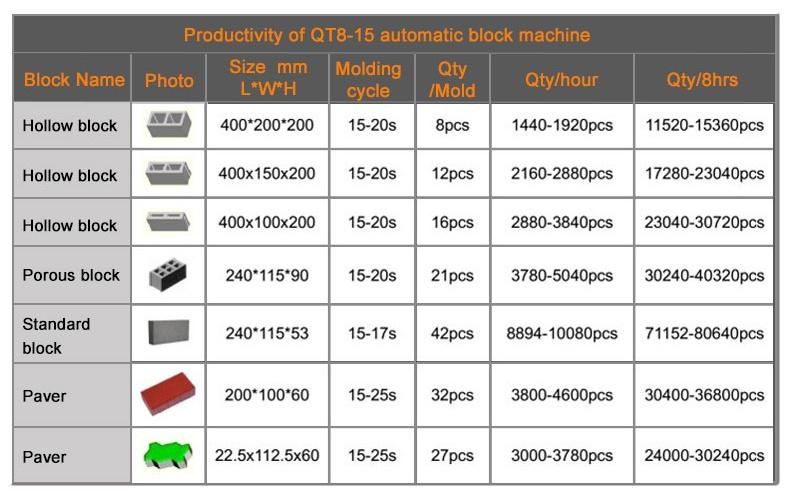 China Manufacturer Qt8-15 Automatic Interlocking Brick Making Machine