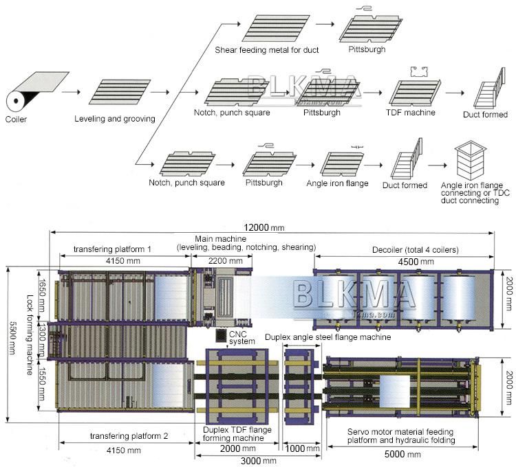 Blkma U-Shape Automatic Duct Line 5 / Air Duct Machine Manufacturer