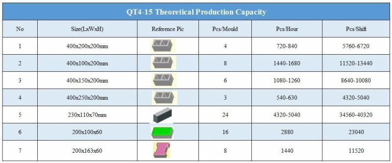 New Improved Qt4-15 Automatic Hollow Block Making Machine