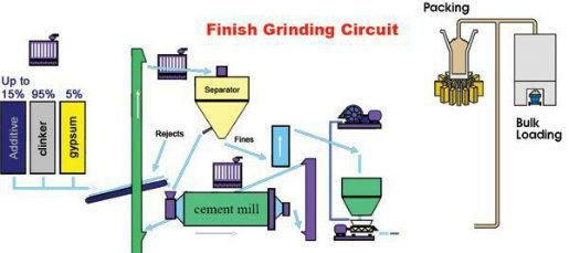 Low Investment Clinker Grinding Station