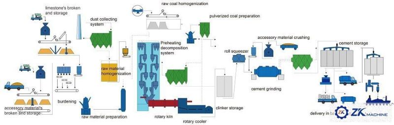 China Dry Process Cement Production Line