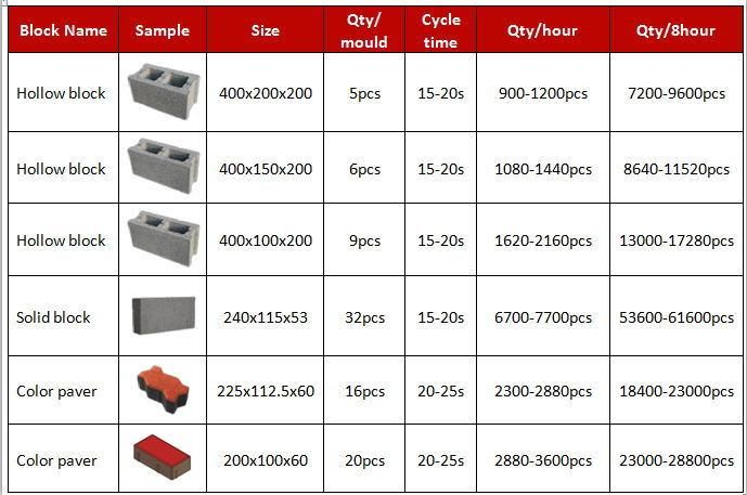 Qt5-15 Automatic Cement Compressed Hollow Blocks Making Machine