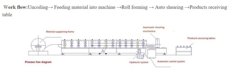 2021 All New Design Automatic Steel Tile Aluminum Corrugated/Ibr/Trapezoidal Composite Panel Production Lines Making Machine