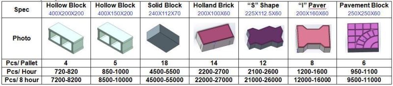 Wear-Resistant Movable Qt4-30 Hydraulic Concrete Block Making Machine Price List