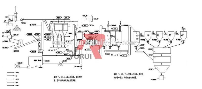 Different Capacity Gypsum Powder Production Line