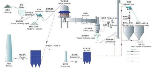 High Quality Lime Processing Plant with Different Capacity