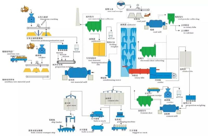 Professional Cement Plant Turnkey Project Supplier with Whole Line Solution