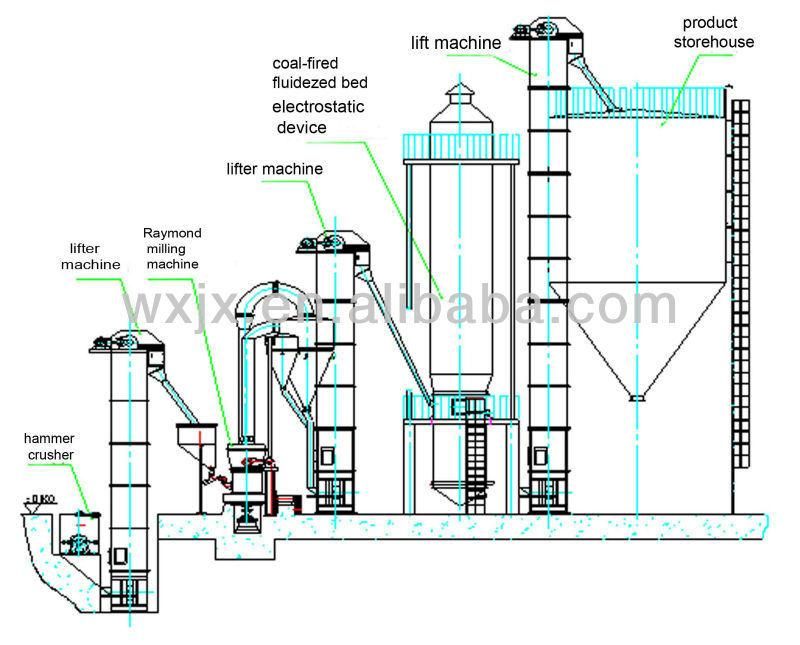 Vertical Calcinator for Gypsum Powder Calcining