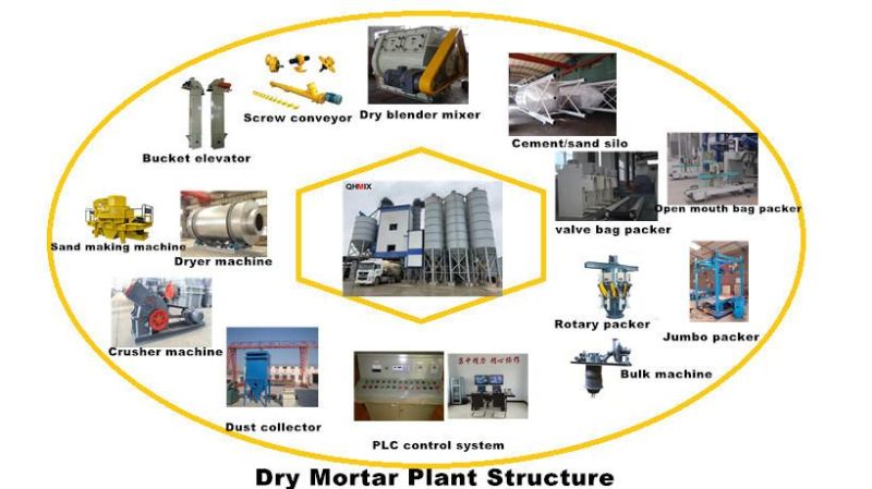 Automatic Dry Mix Mortar Batching Plant /Full Automatic Dry Mortar Plants/Ready Mix Powder Plant