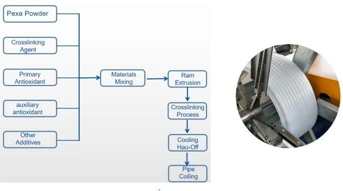 Pex-a Pipe Machine Supplier|Pex-a Pipe Produciton Line Factory|Pex-a Pipe Machine