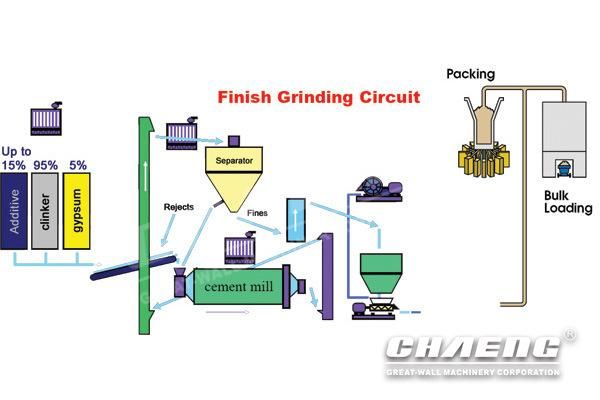 China High Capacity Cement Clinker Grinding Plant with Cement Ball Mill Low Price Manufacturers
