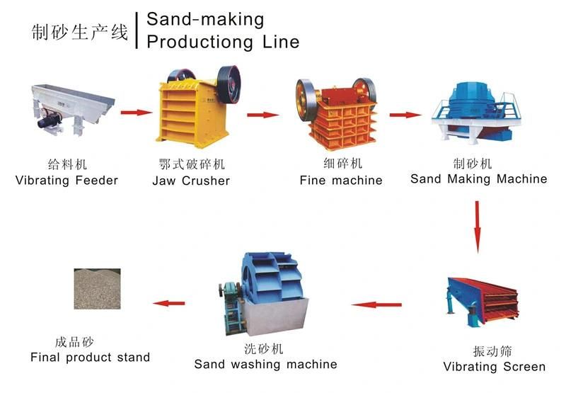 Small Fine Sand Maker for Granite, Quartz, Balsalt Stone Sand Production Line