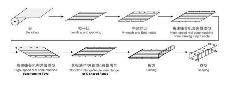 Sheet Metal Square Rectangular HVAC Air Conditioner Auto Duct Manufacture Production Line 5 U Shape Air Duct Auto Production Line V