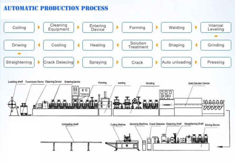 Stainless Steel Tube Mill Pipe Production Line