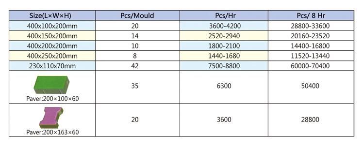 Qt10-15 Duyue Full Automatic Hydraulic Cement Sand Concrete Block/Brick Making Machine Construction Machinery