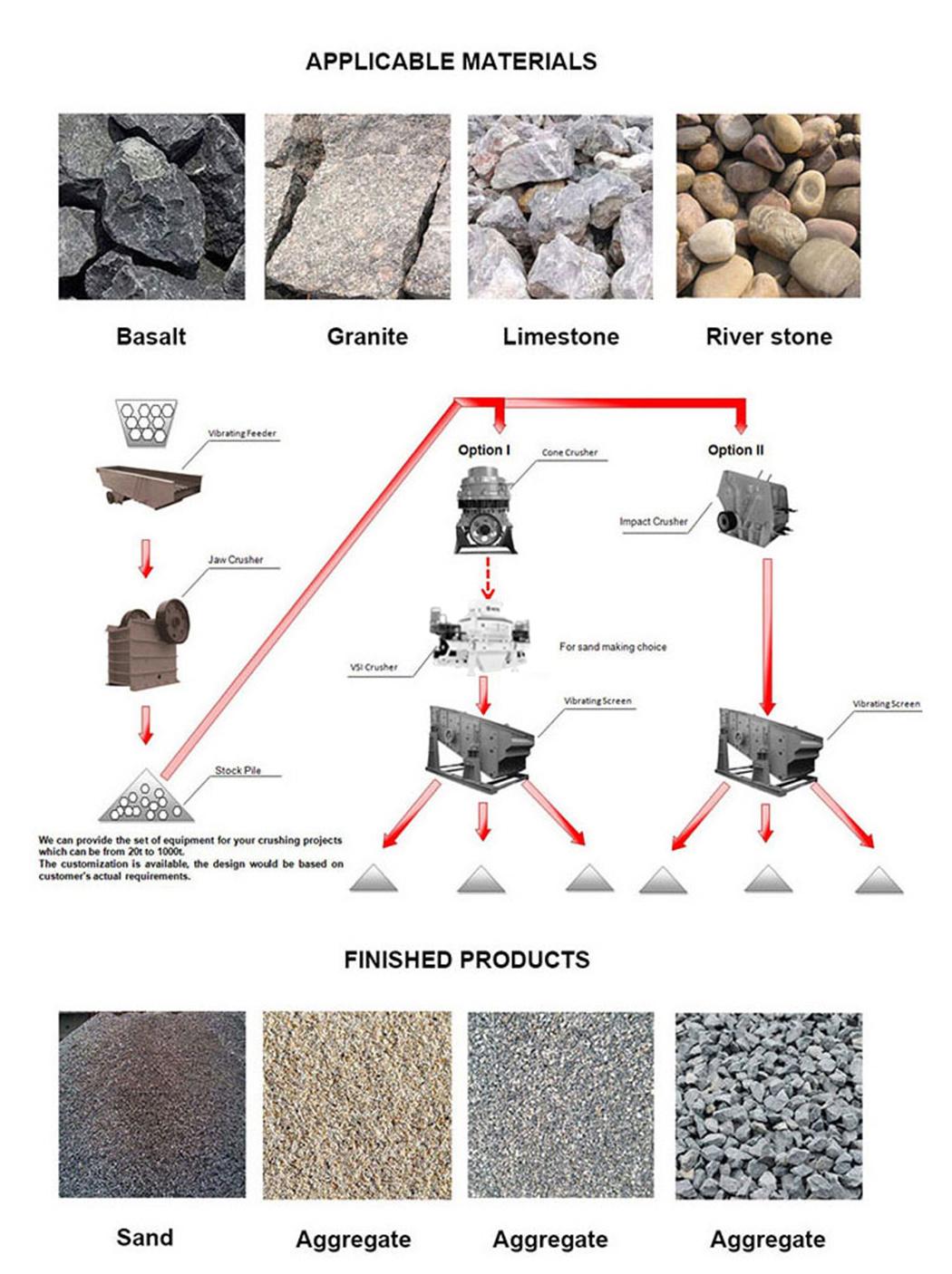 VSI series Sand Making Machine for dolomite/diabase/obsidian/gold ore/Iron ore/Copper ore