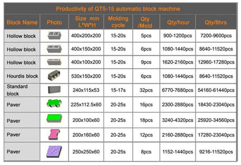 Qt5-15 Fully Automatic Hydraulic Hollow Color Paver Brick Block Making Machinery