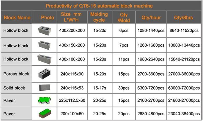 Qt6-15 Fully Automatic Concrete Hollow Paver Brick Making Machinery