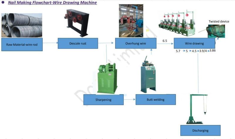 Wire Laying Frame for Nail Making