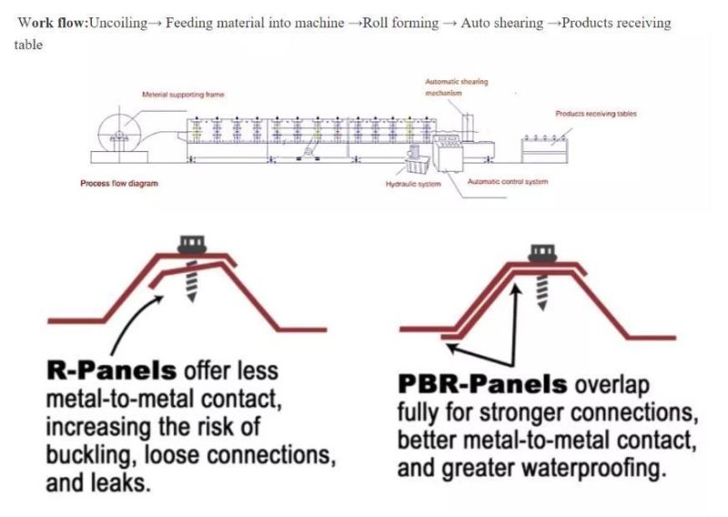R/Pbr-Panel 36 Inch Coverage Metal Roofing Siding Cold Roll Forming Machine for America Canada North America