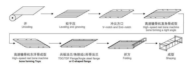 HVAC Auto Duct Production Line 5 U Shape Duct Making Machine Supplied Directly