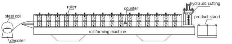 High Speed Corrugated Double Layer Roll Forming Machine with PLC Control