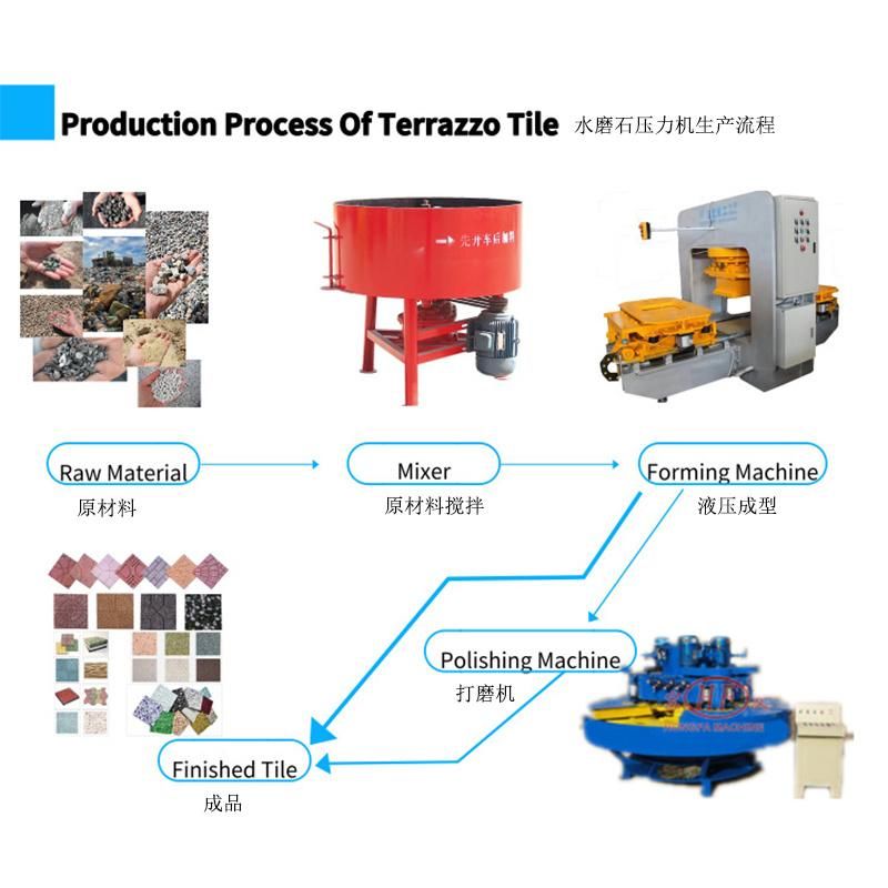 Porcelain Tile Manufacturing Machine, Terrazzo Tiles Machinery, Floor Tiles Machine