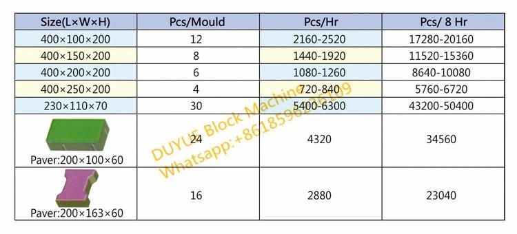 Duyue Qt5-15 Automatic Concrete Cement Hollow Brick/ Block Making Machine in Bangladesh, Africa